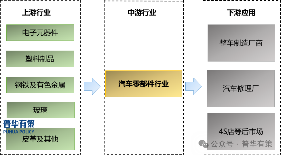 Market Overview of China's Automotive Parts Industry
