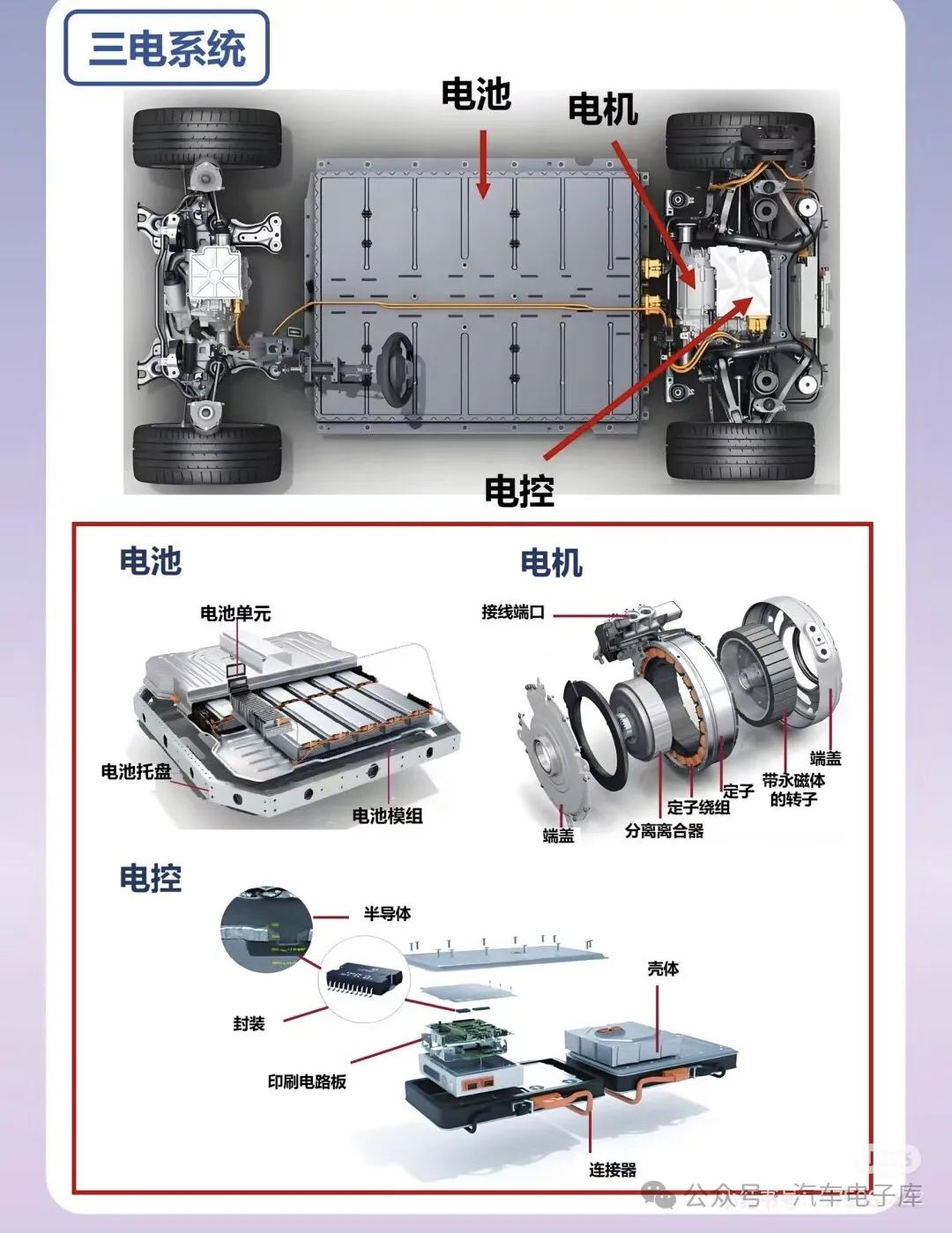 Dismantling of New Energy Vehicle Supply Chain: Core Component Steering Three Electric System